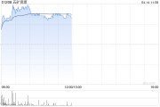 有色股早盤(pán)漲幅居前 五礦資源及洛陽(yáng)鉬業(yè)均漲超7%