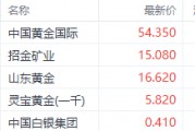 足金飾品價格站上900元大關！中國黃金國際漲超9%領銜港股黃金股