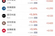 周五熱門中概股多數(shù)上漲 阿里巴巴漲3.12%，臺積電跌2.08%