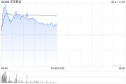 現(xiàn)貨黃金突破3100美元再刷新高！港股部分黃金股走高，靈寶黃金漲超4%