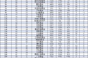 華商基金規(guī)模一年增長13.4億元，行業(yè)排名從第37名降至第42名下降5位