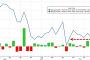 消費(fèi)需求強(qiáng)勁，美國(guó)9月零售銷(xiāo)售環(huán)比增0.4%超預(yù)期