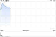 復(fù)星醫(yī)藥績(jī)后漲逾4% 第三季度營(yíng)收、歸母扣非凈利潤(rùn)同比齊增