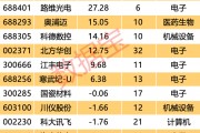 自主可控 “優(yōu)等生” 浮出水面！7股業(yè)績超預期 ，核心標的周線三連陽