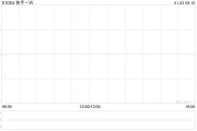 快手-W1月22日斥資3959.3萬(wàn)港元回購(gòu)98萬(wàn)股
