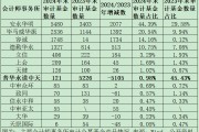 公募基金審計市場格局巨變：普華永道市占率從45%降至1%，容誠、立信、上會、天健等市占率大幅提升