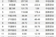 1月23日35股被評(píng)買(mǎi)入評(píng)級(jí)！新易盛上漲空間超60%