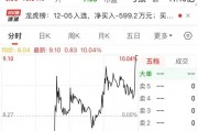 尾盤 “壓哨”，“地天板”漲停，換手率高達48.14%！一攬子增量政策來了，聚焦這一領域