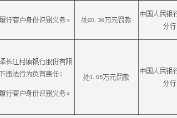 曲靖會澤長江村鎮(zhèn)銀行被罰20.36萬元：因未按規(guī)定履行客戶身份識別義務