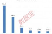 下周A股解禁市值逾350億元：上海醫(yī)藥、中復(fù)神鷹、燦芯股份排名前三，依次為161.49億元、94.68億元、32.15億