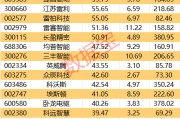 重磅！機(jī)器人產(chǎn)業(yè)大會(huì)舉辦！這些概念股獲機(jī)構(gòu)密集調(diào)研