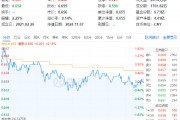 以舊換新成績(jī)喜人！多股逆市飆高，化工ETF（516020）盤中上探1.83%！板塊吸金不斷