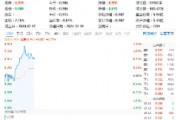 三大因素驅(qū)動，半導(dǎo)體繼續(xù)狂飆！主力資金持續(xù)狂涌，電子ETF（515260）盤中漲逾1.3%，沖擊日線3連陽！