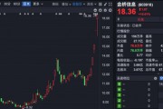 四連板大牛股，市盈率高達(dá)239倍！誰(shuí)在買入？