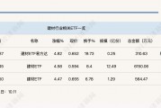 行業(yè)ETF風(fēng)向標(biāo)丨受益政策“組合拳”，建材ETF半日漲幅近5%