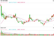 快訊：恒指高開0.21% 科指漲0.36%科網(wǎng)股、汽車股多數(shù)上漲
