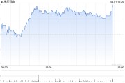 Alphawave股價(jià)一度上漲52% 因高通考慮提出收購(gòu)要約