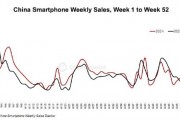 2024年中國(guó)智能手機(jī)銷(xiāo)量同比增長(zhǎng)1.5%：華為強(qiáng)勢(shì)領(lǐng)跑