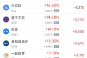 周一熱門中概股漲跌不一 蔚來漲6.95%，微牛跌10.57%