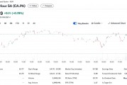 報道：家樂福正探索提升公司估值，ADR一度漲超9.5%