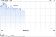 洲際航天科技股價現(xiàn)漲7% 簽訂總價2100萬美元衛(wèi)星供應(yīng)合同