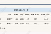 行業(yè)ETF風(fēng)向標(biāo)丨AI影視商業(yè)化空間打開？兩只影視ETF半日漲幅超2.5%