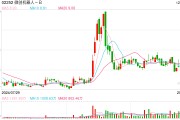 微創(chuàng)機(jī)器人再度配股，股價(jià)為何大挫16%？