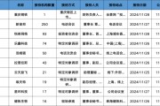 調(diào)研匯總：紅杉中國、易方達、華夏基金等250家明星機構(gòu)調(diào)研新宙邦！