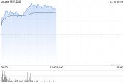 栢能集團(tuán)早盤大漲超20% 2024年全年純利同比增長(zhǎng)331%