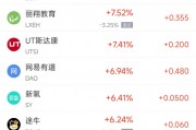 周二熱門中概股漲跌不一 臺積電跌1.45%，拼多多漲2.75%