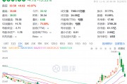 3日累計(jì)跌超40%，“特朗普交易”風(fēng)向標(biāo)崩了，發(fā)生了什么？