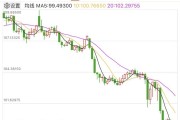 突發(fā)！美元，崩了！剛剛，金價再創(chuàng)新高