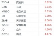 納斯達克中國金龍指數漲超2%
