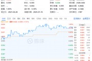 化工板塊全天強(qiáng)勢，化工ETF（516020）盤中上探1.85%，標(biāo)的指數(shù)超8成成份股收紅！機(jī)構(gòu)：化工景氣度有望回升