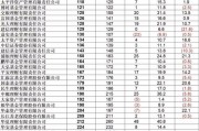 全球資管500強(qiáng)榜單出爐：57家中國(guó)機(jī)構(gòu)現(xiàn)身 國(guó)壽資產(chǎn)進(jìn)入前30強(qiáng)