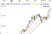 漲破3000美元后，還在“狂飆”
