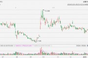 好未來大漲超20%，Q3業(yè)績(jī)超預(yù)期