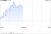 歌禮制藥-B盤中漲超12% 近一個(gè)月股價(jià)累漲1.1倍