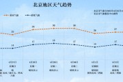 北京今日局地有雷陣雨！“五一”假期將至 出游小貼士請查收