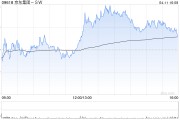 麥格理：料京東集團(tuán)-SW零售業(yè)務(wù)首季收入增10% 評(píng)級(jí)“跑贏大市” 目標(biāo)價(jià)230港元