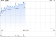 易鑫集團(tuán)午前漲超6% 公司為全國(guó)最大互聯(lián)網(wǎng)汽車(chē)金融交易平臺(tái)