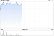 濰柴動力盤中漲近5% 此前獲小摩維持“增持”評級