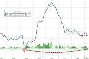 3月美國消費者價格指數(shù)創(chuàng)5年來最大跌幅