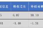 華安基金科創(chuàng)板ETF周報(bào)：上周市場盤整，科創(chuàng)50指數(shù)跌1.29%