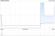百宏實業(yè)4月3日斥資22.43萬港元回購5.4萬股
