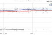哈里斯后來居上？民調(diào)支持率持續(xù)攀升 已全面領(lǐng)先特朗普