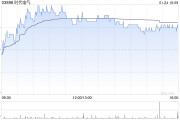 時(shí)代電氣1月24日耗資約2236.6萬(wàn)港元回購(gòu)72.58萬(wàn)股