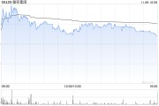 敏實集團11月8日耗資704.485萬港元回購50萬股