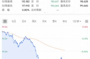 深夜，利空！直線跳水！