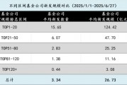 在新基金發(fā)行中逐漸消失的中小公司